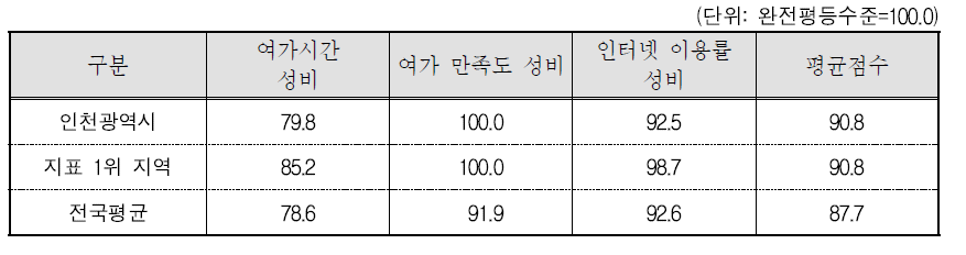 인천광역시 문화 · 정보 분야의 세부지표 비교(2015년 기준)