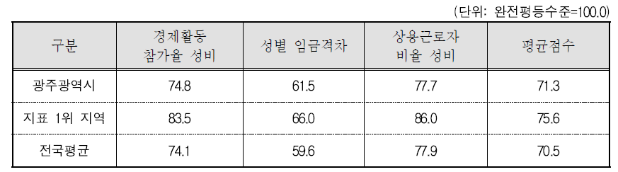 광주광역시 경제활동 분야의 세부지표 비교(2015년 기준)