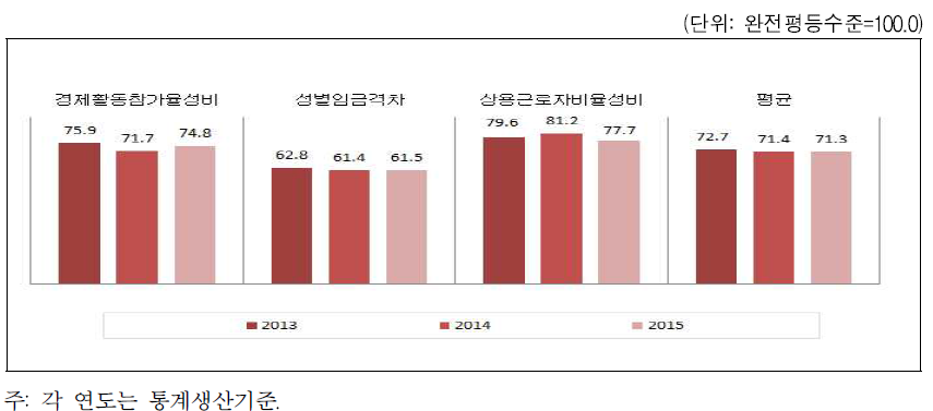 광주광역시 경제활동 분야의 성평등지수 값