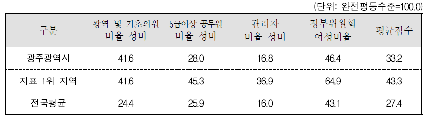 광주광역시 의사결정 분야의 세부지표 비교(2015년 기준)