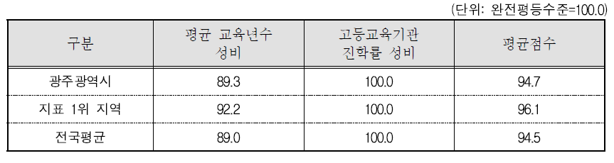 광주광역시 교육 · 직업훈련 분야의 세부지표 비교(2015년 기준)