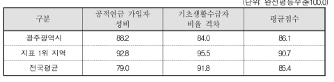 광주광역시 복지 분야의 세부지표 비교(2015년 기준)