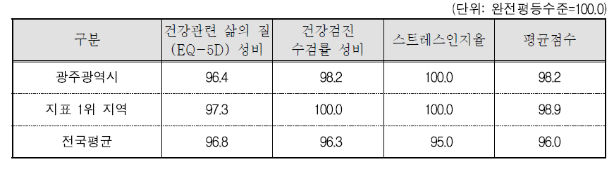 광주광역시 보건 분야의 세부지표 비교(2015년 기준)