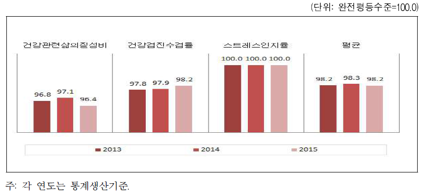 광주광역시 보건 분야의 성평등지수 값