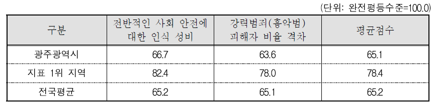 광주광역시 안전 분야의 세부지표 비교(2015년 기준)