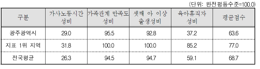 광주광역시 가족 분야의 세부지표 비교(2015년 기준)