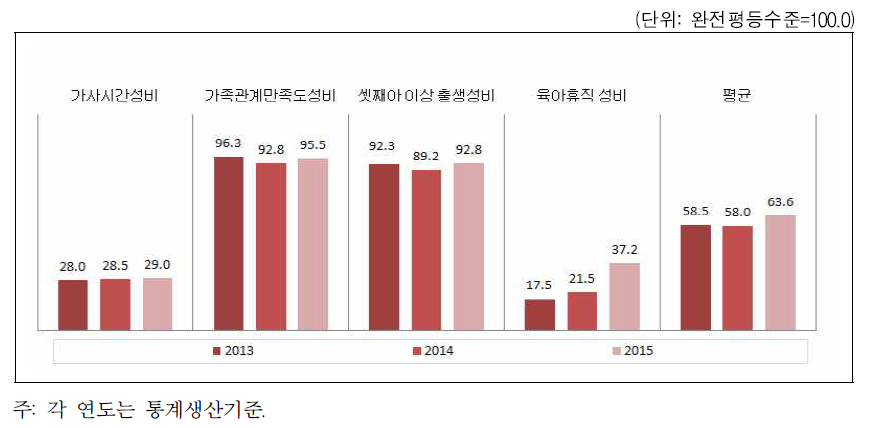 광주광역시 가족 분야의 성평등지수 값