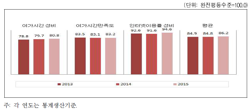 광주광역시 문화 · 정보 분야의 성평등지수 값