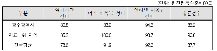 광주광역시 문화 · 정보 분야의 세부지표 비교(2015년 기준)