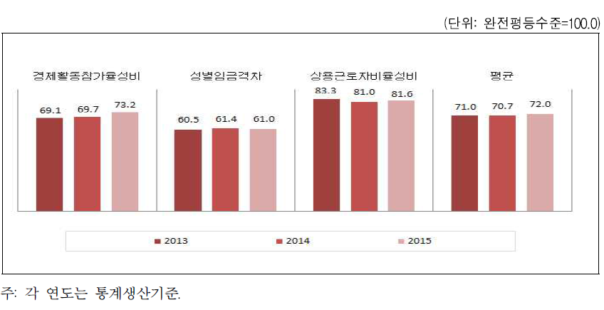 대전광역시 경제활동 분야의 성평등지수 값