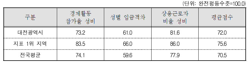 대전광역시 경제활동 분야의 세부지표 비교(2015년 기준)