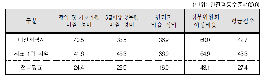 대전광역시 의사결정 분야의 세부지표 비교(2015년 기준)