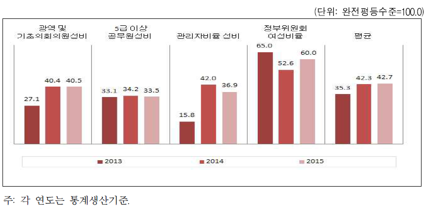 대전광역시 의사결정 분야의 성평등지수 값