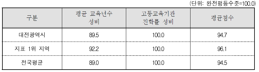 대전광역시 교육 · 직업훈련 분야의 세부지표 비교(2015년 기준)