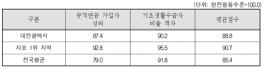 대전광역시 복지 분야의 세부지표 비교(2015년 기준)