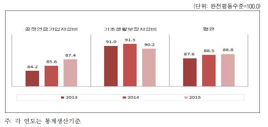 대전광역시 복지 분야의 성평등지수 값