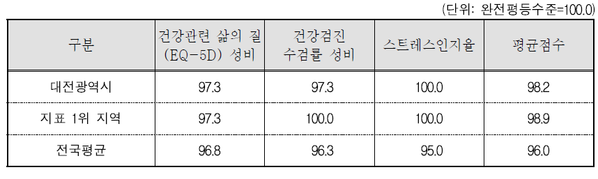 대전광역시 보건 분야의 세부지표 비교(2015년 기준)