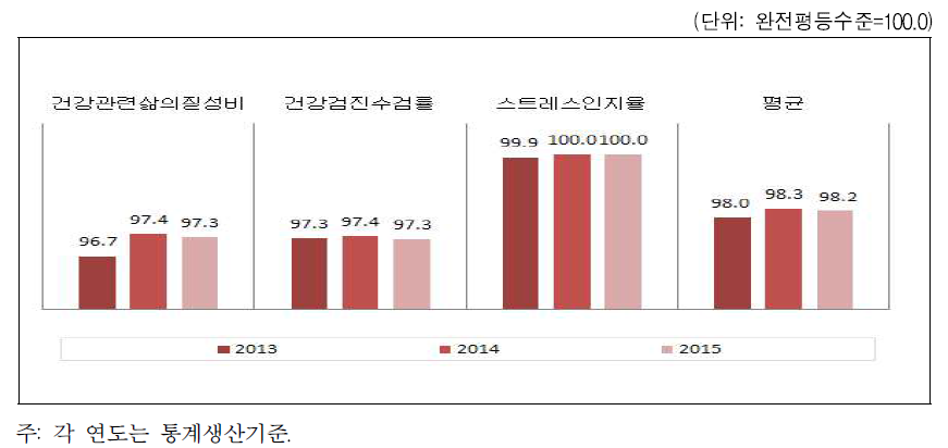 대전광역시 보건 분야의 성평등지수 값