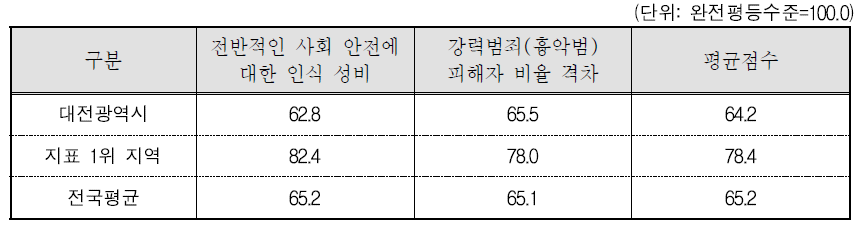 대전광역시 안전 분야의 세부지표 비교(2015년 기준)