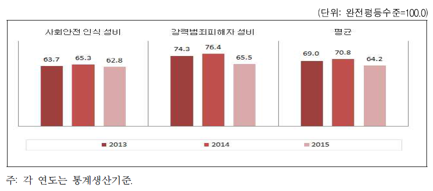 대전광역시 안전 분야의 성평등지수 값