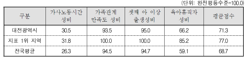 대전광역시 가족 분야의 세부지표 비교(2015년 기준)