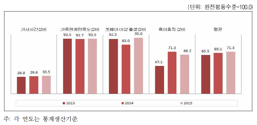 대전광역시 가족 분야의 성평등지수 값