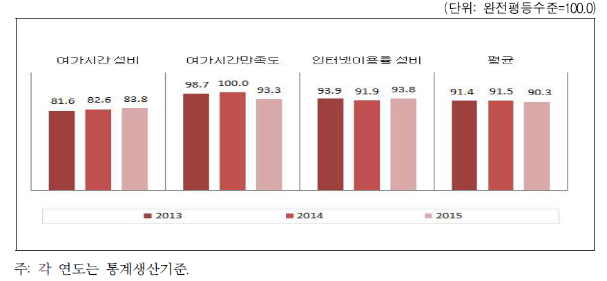 대전광역시 문화 · 정보 분야의 성평등지수 값