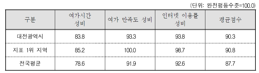 대전광역시 문화 · 정보 분야의 세부지표 비교(2015년 기준)