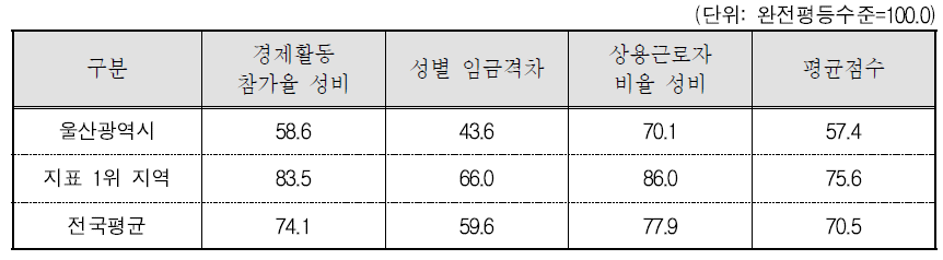 울산광역시 경제활동 분야의 세부지표 비교(2015년 기준)
