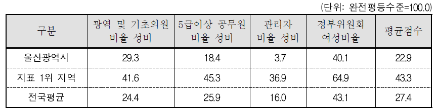 울산광역시 의사결정 분야의 세부지표 비교(2015년 기준)
