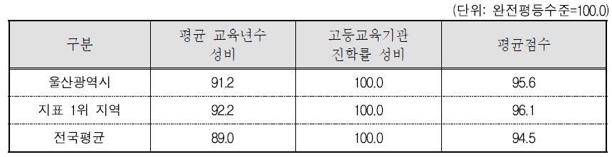 울산광역시 교육 · 직업훈련 분야의 세부지표 비교(2015년 기준)