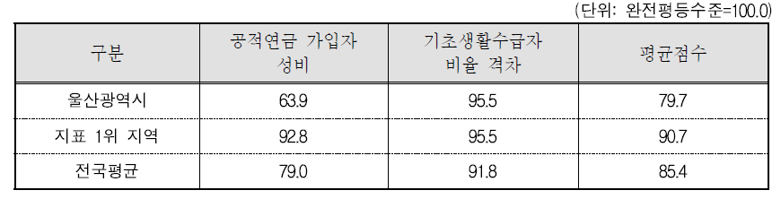 울산광역시 복지 분야의 세부지표 비교(2015년 기준)