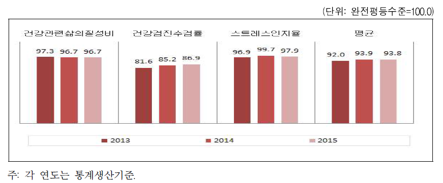 울산광역시 보건 분야의 성평등지수 값