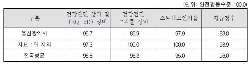 울산광역시 보건 분야의 세부지표 비교(2015년 기준)