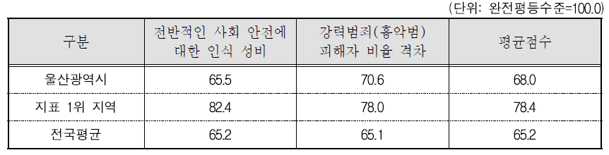 울산광역시 안전 분야의 세부지표 비교(2015년 기준)