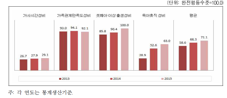 울산광역시 가족 분야의 성평등지수 값