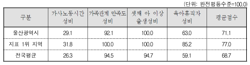 울산광역시 가족 분야의 세부지표 비교(2015년 기준)