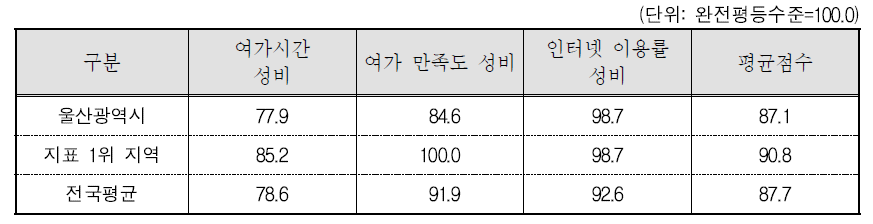 울산광역시 문화 · 정보 분야의 세부지표 비교(2015년 기준)