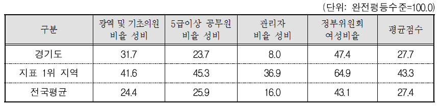 경기도 의사결정 분야의 세부지표 비교(2015년 기준)