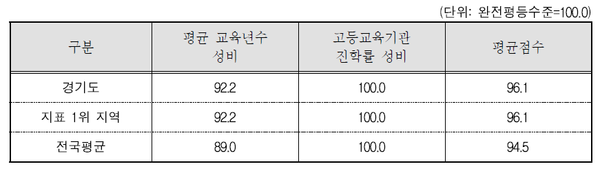 경기도 교육 · 직업훈련 분야의 세부지표 비교(2015년 기준)