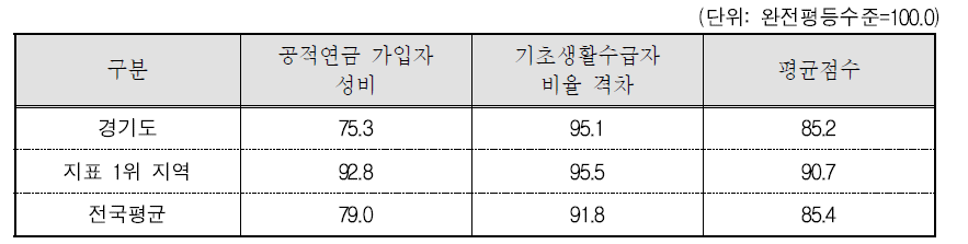 경기도 복지 분야의 세부지표 비교(2015년 기준)