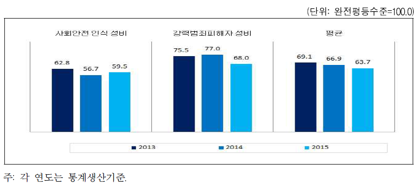 경기도 안전 분야의 성평등지수 값