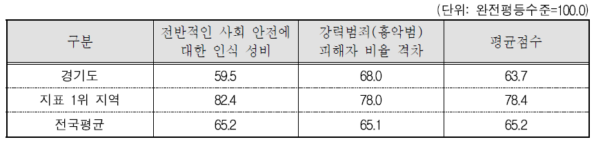 경기도 안전 분야의 세부지표 비교(2015년 기준)