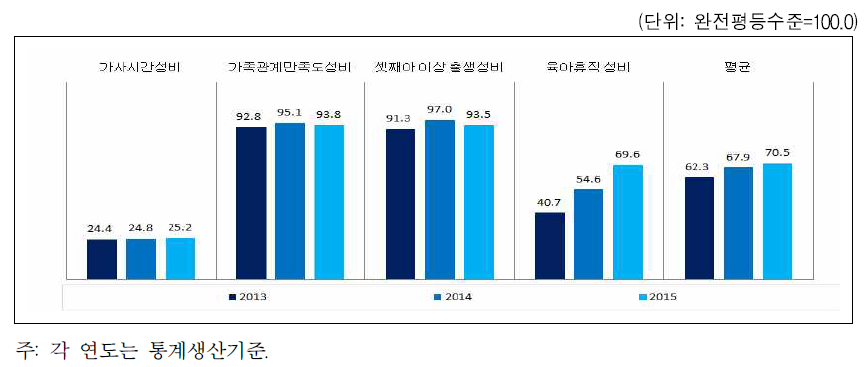 경기도 가족 분야의 성평등지수 값