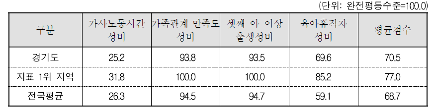 경기도 가족 분야의 세부지표 비교(2015년 기준)