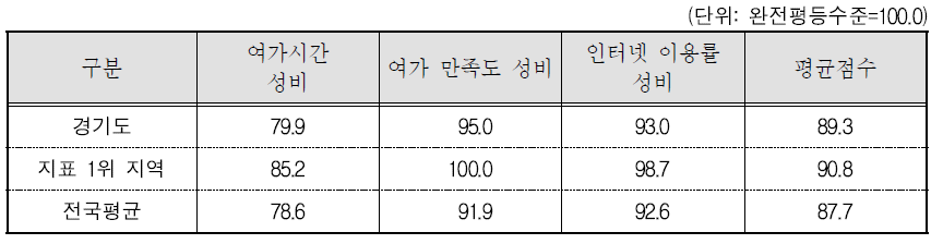 경기도 문화 · 정보 분야의 세부지표 비교(2015년 기준)