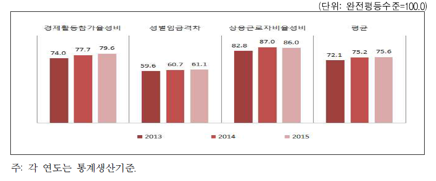 강원도 경제활동 분야의 성평등지수 값