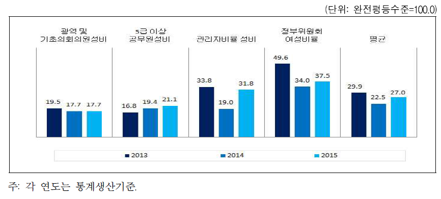 강원도 의사결정 분야의 성평등지수 값