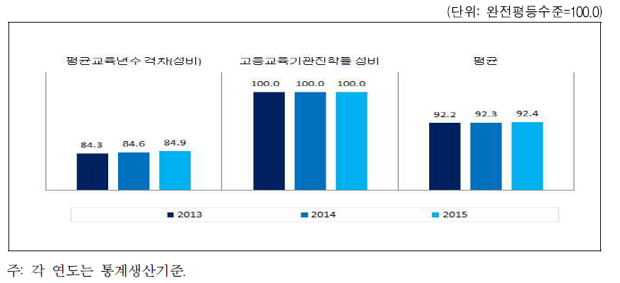 강원도 교육 · 직업훈련 분야의 성평등지수 값