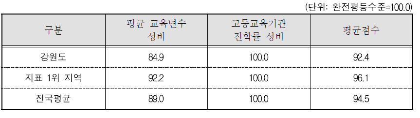 강원도 교육 · 직업훈련 분야의 세부지표 비교(2015년 기준)